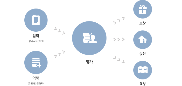 업적 성과지표(KPI), 역량 공통/전문역량, 평가, 보상, 승진, 육성